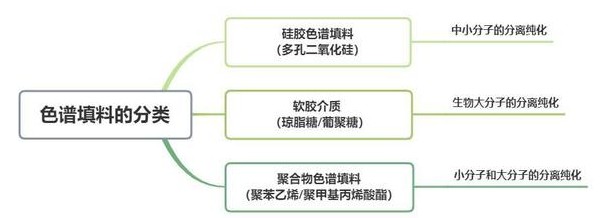 色譜填料的分類：硅膠色譜填料、軟膠介質(zhì)、聚合物色譜填料